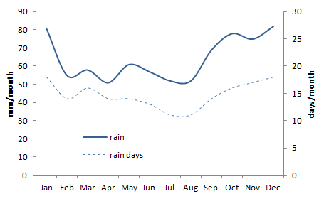 Average Rainfall